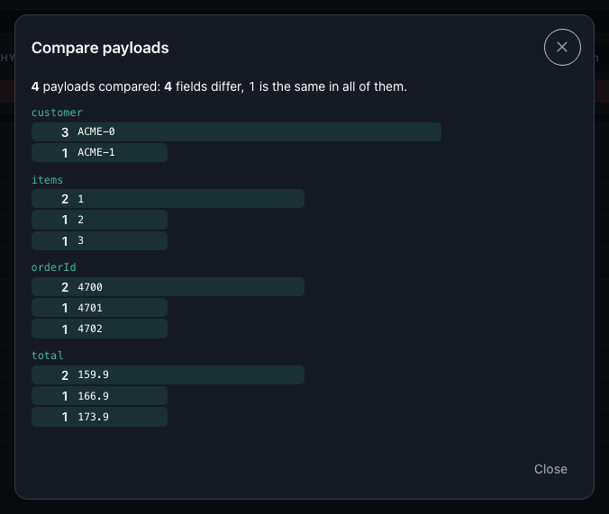 Four orders compared: customer, items, orderId and total differ, one field is the same in all