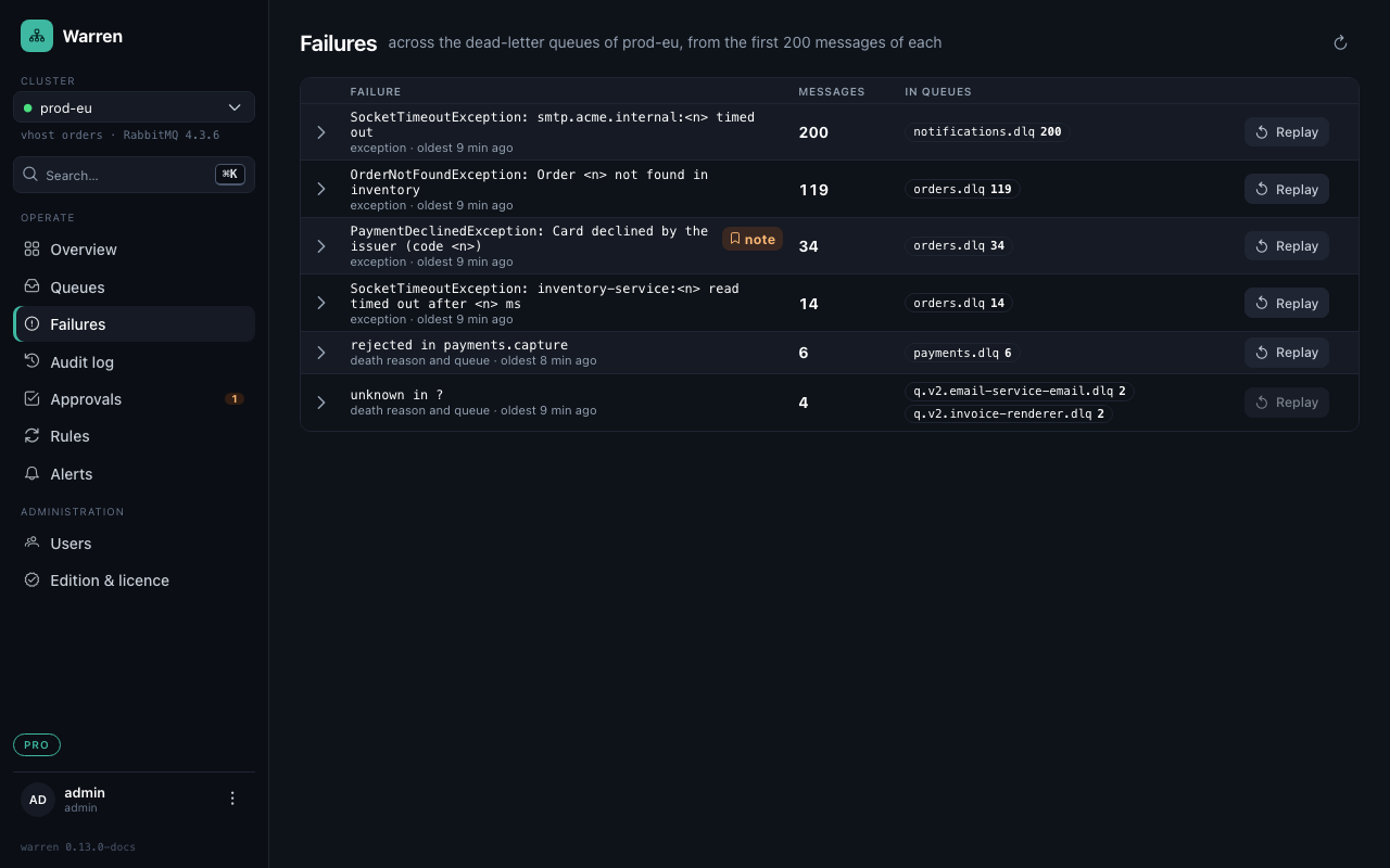 Failures across the dead-letter queues of a cluster: timeouts, missing orders, declined payments with a team note, grouped by exception