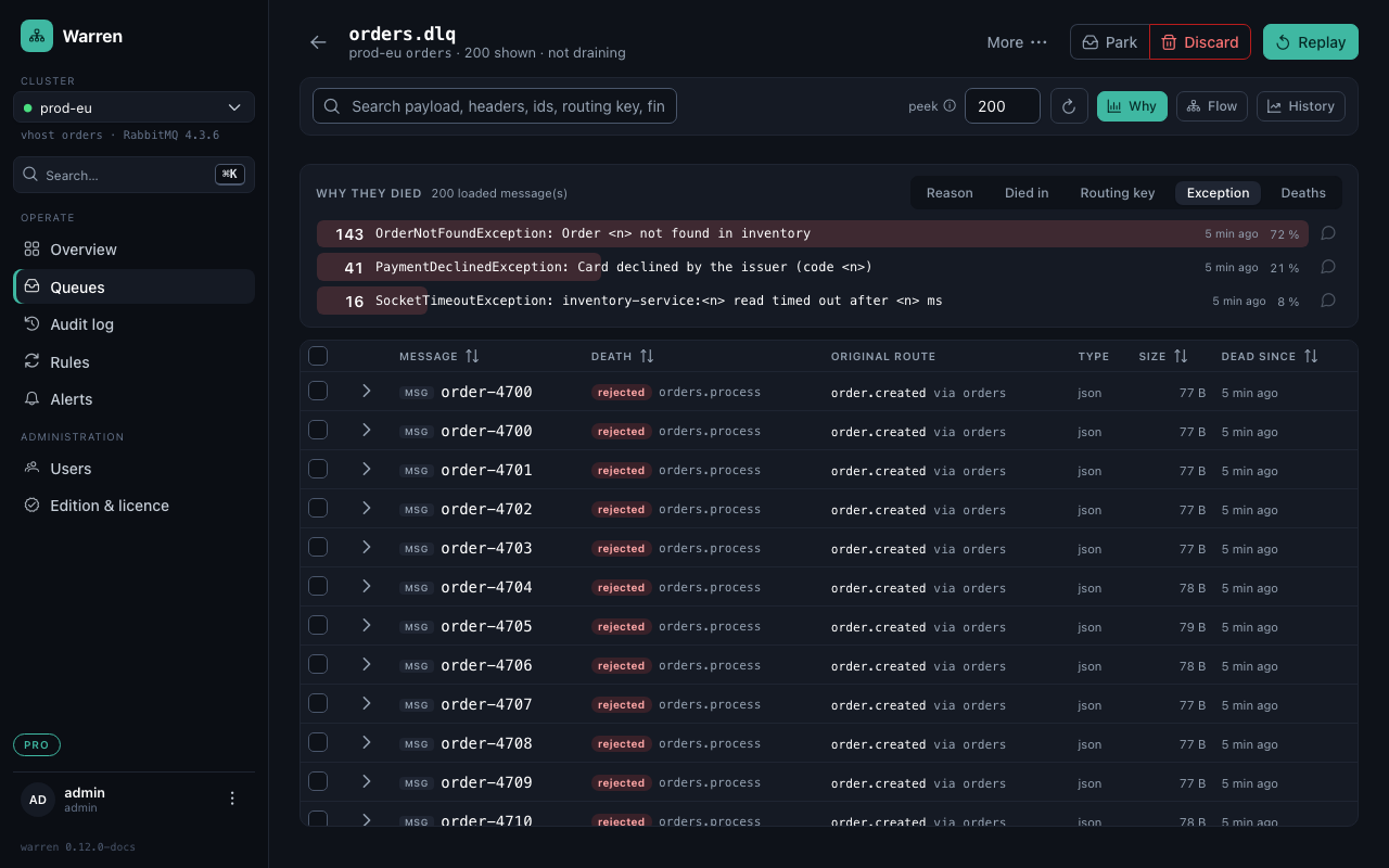 orders.dlq grouped by exception: 143 OrderNotFoundException, 41 PaymentDeclinedException, 16 SocketTimeoutException
