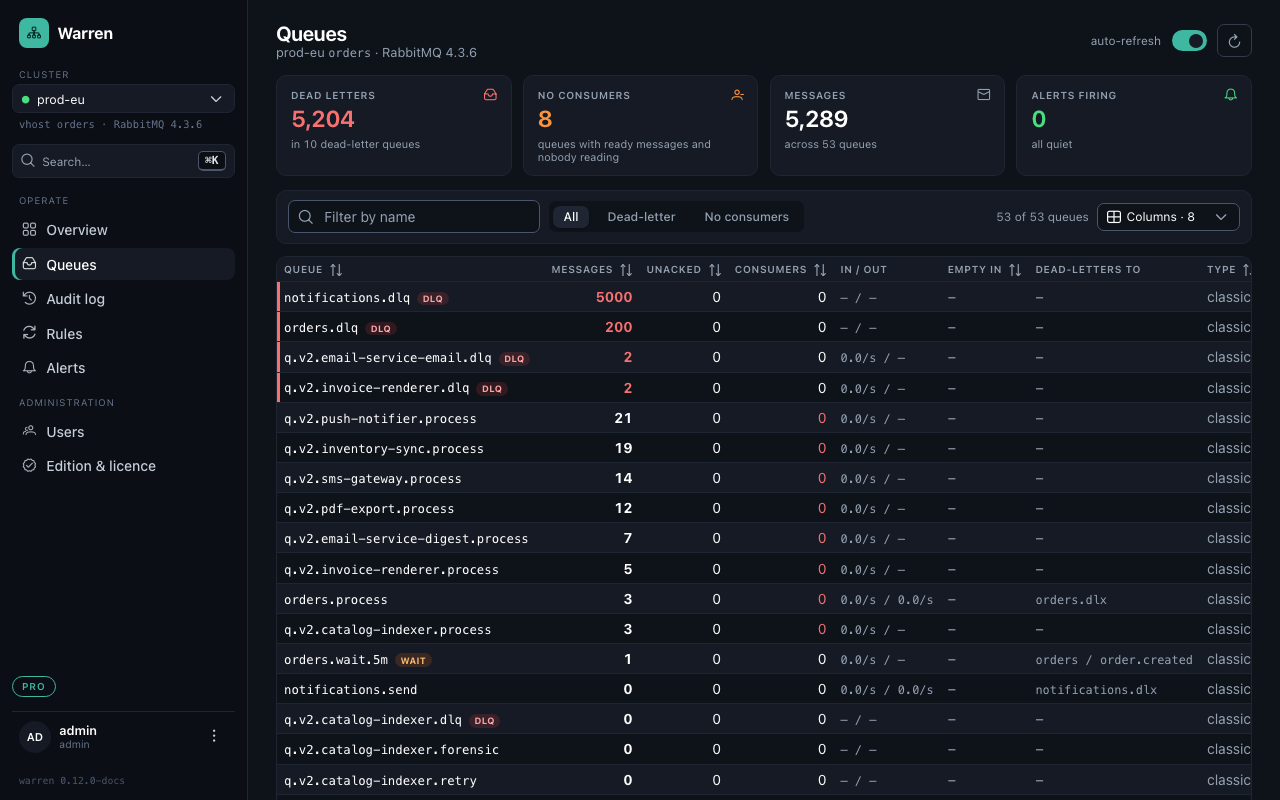 The queue list: dead-letter queues first, with their messages, consumers and when they are empty at the current pace